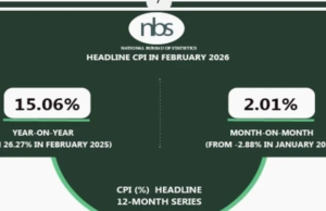 Food Prices Highest in Bayelsa, Ebonyi, Edo as Nigeria’s Inflation Rate Eases to 15.06%